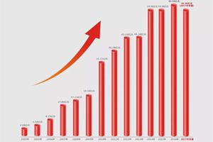 大族激光2017年上半年銷(xiāo)售收入55.36億元，同比增長(zhǎng)77.3%